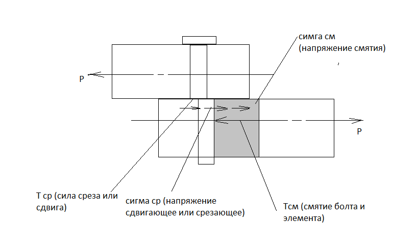 Срез и смятие шпонок. Болтовое соединение на смятие. Срез и смятие болтового соединения. Срез и смятие болта. Расчет болтов на срез и смятие.