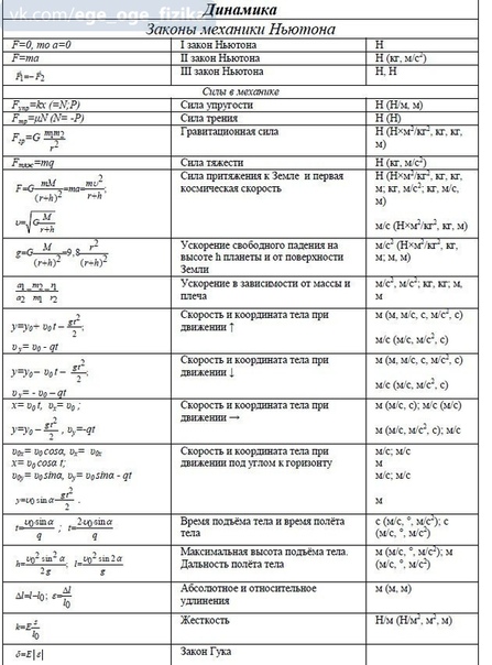 Механика 9 класс формулы. Физика 10 класс формулы динамики. Основные формулы по физике 9 класс динамика. Динамика физика 10 класс формулы. Динамика физика 9 класс формулы.