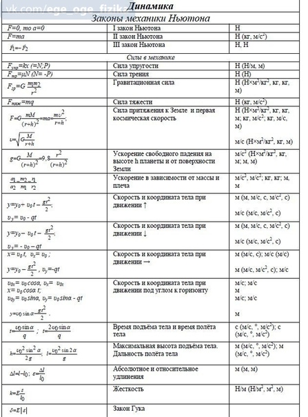 Формулы механики 10 класс. Физика 10 класс формулы динамики. Основные формулы по физике 9 класс динамика. Динамика физика 10 класс формулы. Динамика физика 9 класс формулы.