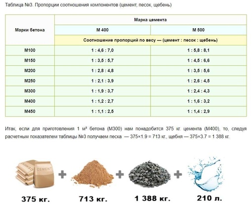 Пропорции цемента и песка воды: Цемент, песок, вода: готовим смесь для .