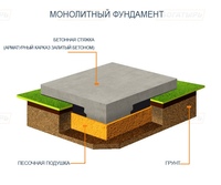 Подушка под плиту фундамента схема