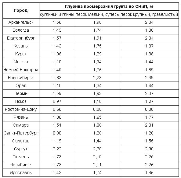 Карта изолиний глубины промерзания грунтов