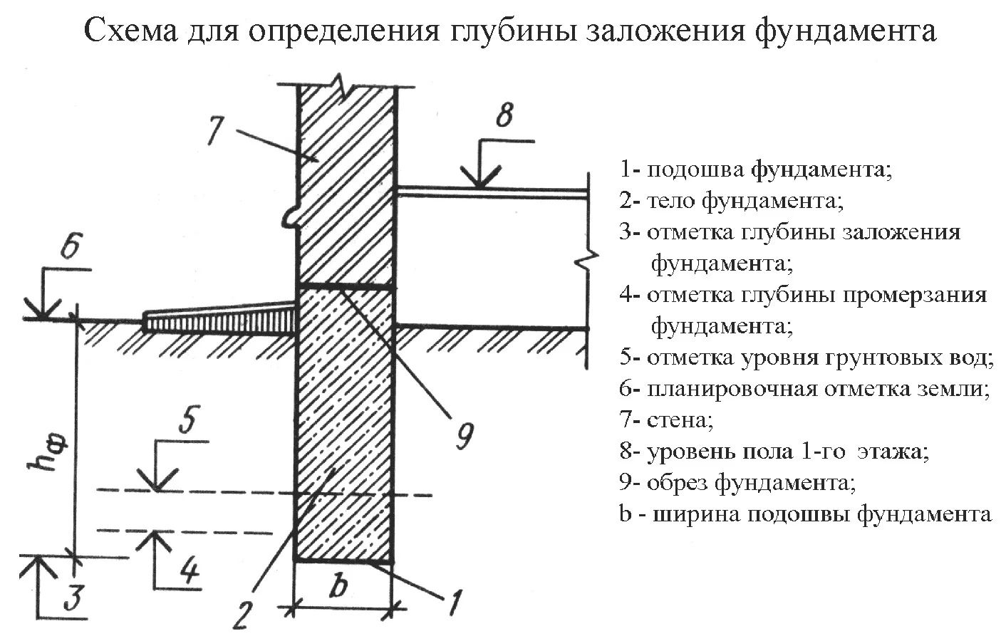 Отметки земли на чертежах