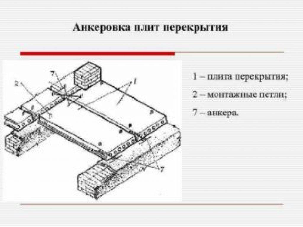 Борозда в перекрытие. Крепление к плите перекрытия анкерами. Схема анкеровки плит перекрытия. Анкер на чертеже плит перекрытия. Анкерные соединения плит перекрытий.