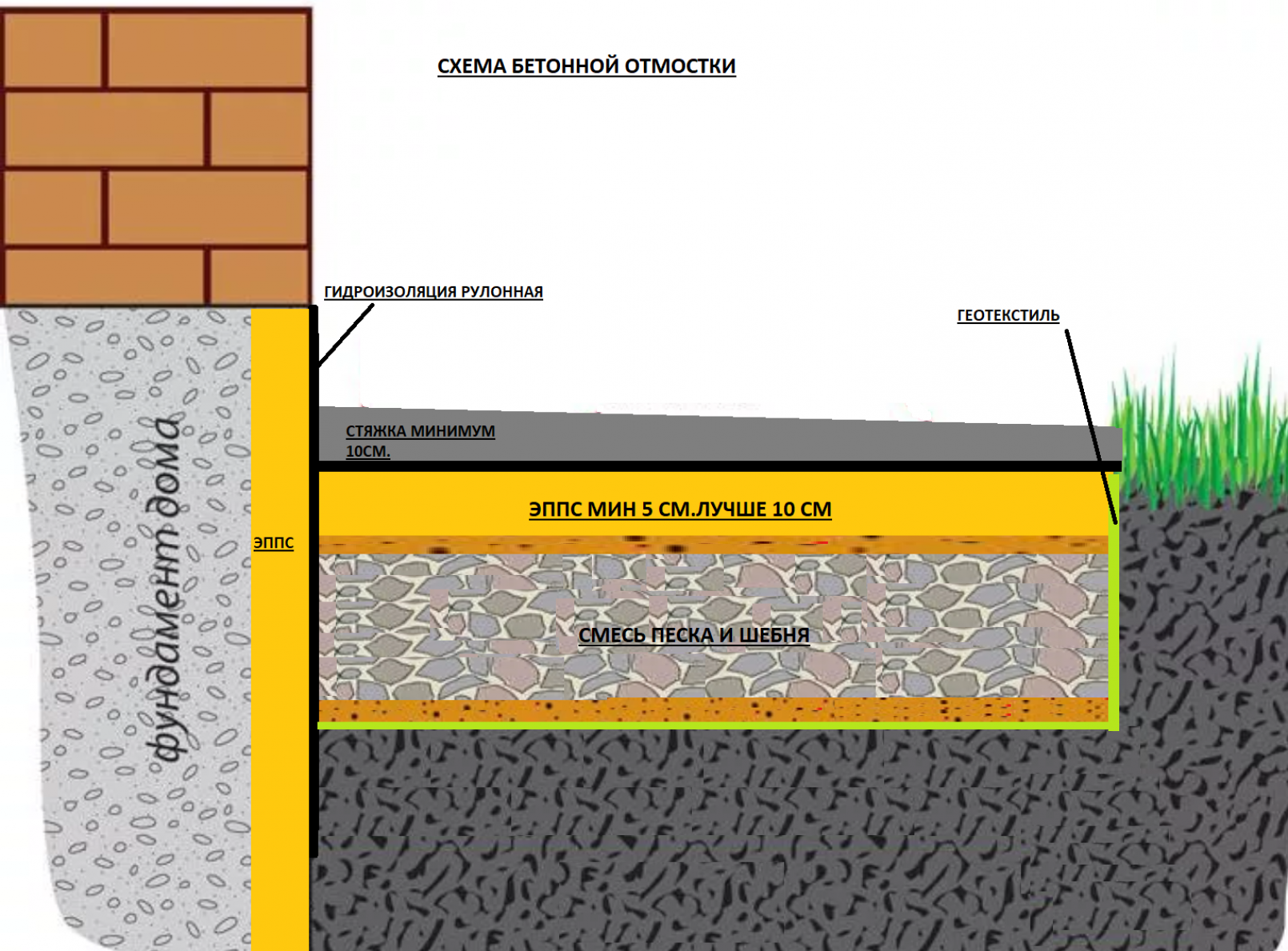 Пирог отмостки фундамента