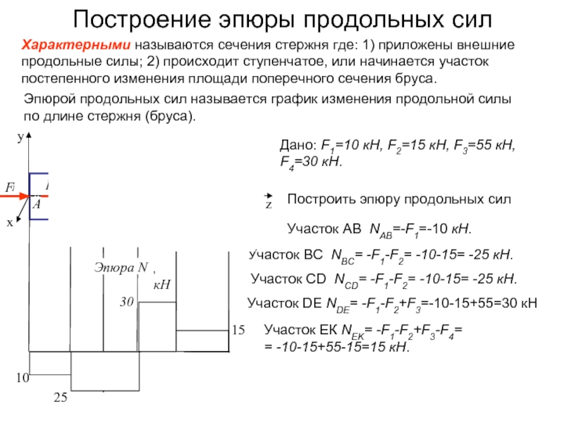 Эпюра продольных сил