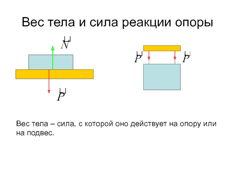 Вес это сила с которой. Вес тела и сила реакции опоры. Вес тела и сила реакции опоры рисунок. Вес тела и сила нормальной реакции опоры.. Вес и сила реакции опоры.