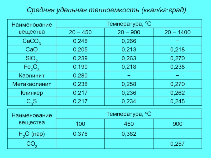 Теплоемкость алюминия кг. Теплоемкость воды ккал/кг. Теплоёмкость воды в ккал. Теплоёмкость воздуха в ккал. Таблица Удельной теплоемкости веществ.