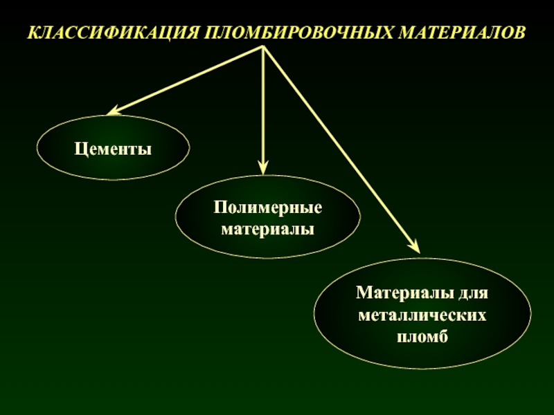 Классификация цементов. Классификация пломбировочных материалов. Классификация стоматологических пломбировочных материалов. Схема классификация пломбировочных материалов. Критерии классификации пломбировочных материалов.