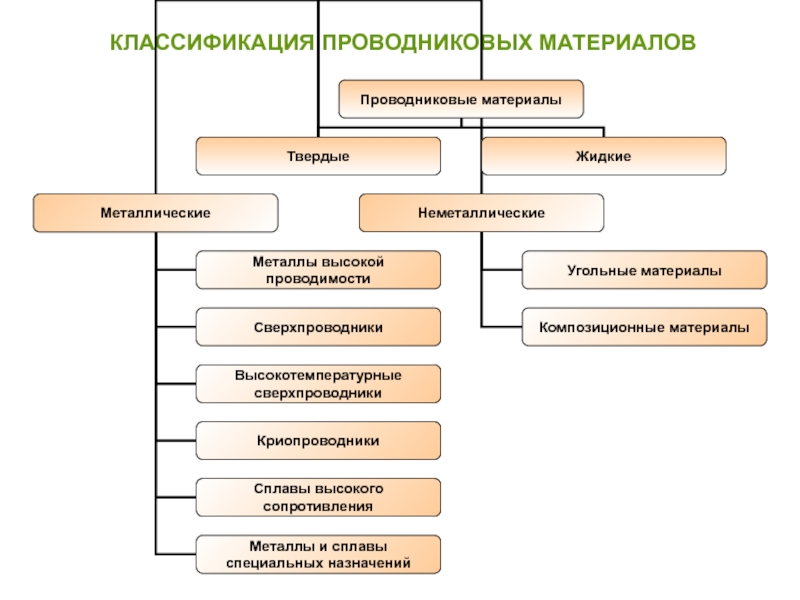 Из материалов перечисленных. Проводники классификация. Классификация проводниковых металлических материалов. 1. Классификация проводниковых материалов. Проводники классификация проводниковых материалов.