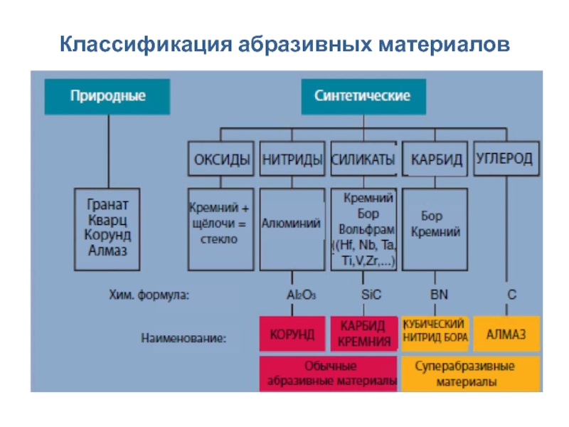 Дополнительная классификация. Классификация абразивных материалов. Градация абразивных материалов. Абразивные материалы классифицируются по. Абразивные материалы инструменты классификация маркировка.