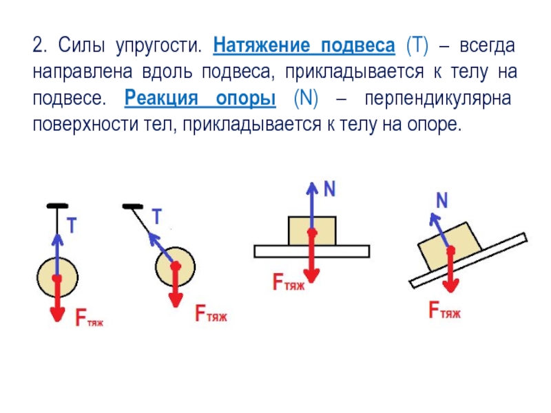 Укажите направление силы упругости действующей на тело изображенное на рисунке