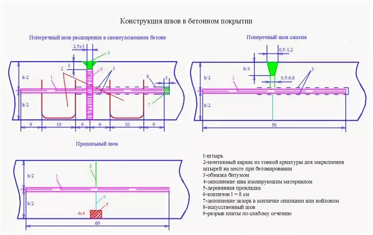 Конструкция шва. Устройство шва расширения. Устройство температурных швов в бетонном покрытии. Устройство швов расширения и сжатия в бетонном покрытии. Устройство дорожных деформационных продольных швов сжатия.