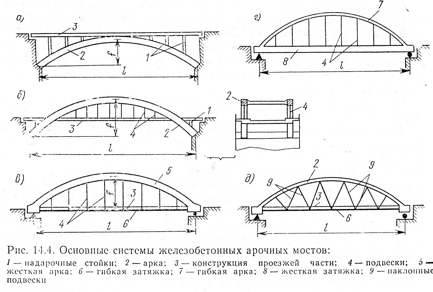 виды мостов и их