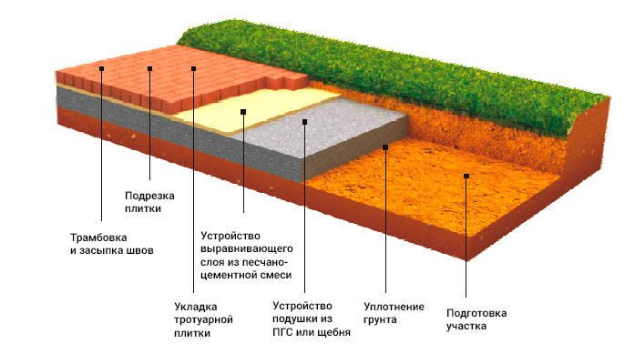 Толщина тротуарной плитки на бетонное основание