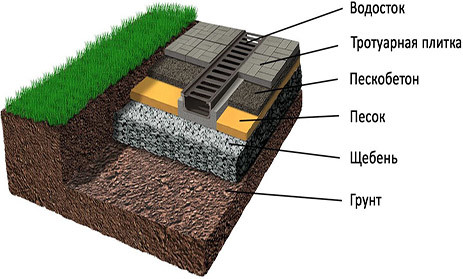 Тротуарная плитка толщина песка. Укладка тротуарной плитки на пескобетон. Подушка под тротуарную плитку. Укладка брусчатки на пескобетон. Пирог под тротуарную плитку.