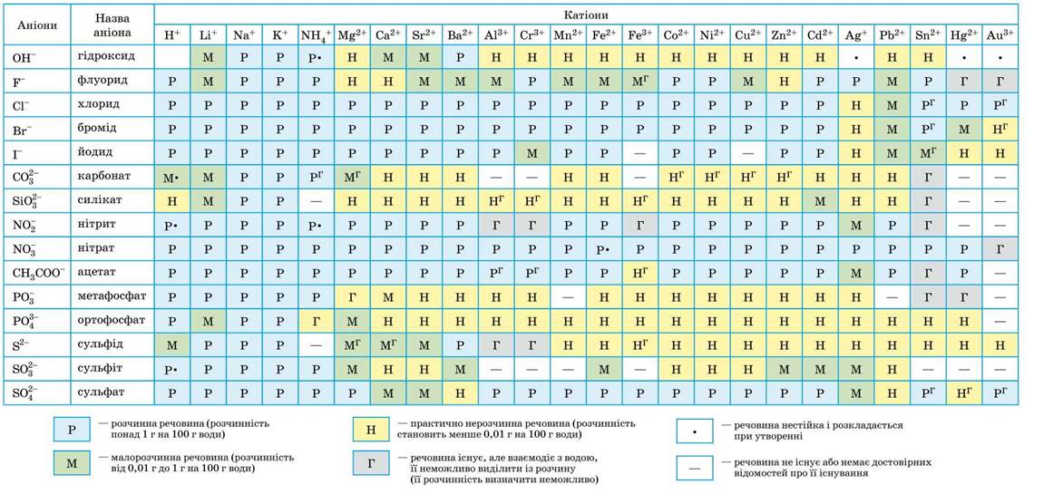 Основные катионы и анионы. Растворимость кислот оснований и солей в воде таблица. Растворимость кислот таблица с названиями. Полная таблица растворимости солей кислот и оснований. Таблица Менделеева растворимость кислот оснований и солей в воде.