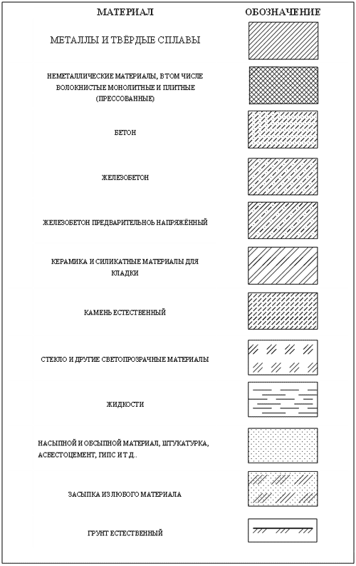 Штриховка материалов на чертежах
