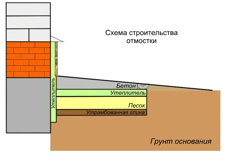 Утепление отмостки пеноплексом схема: Утепление цоколя и отмостки .
