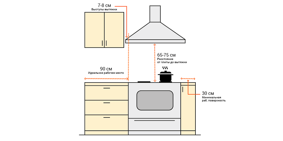 Расстояние от плиты до вытяжки