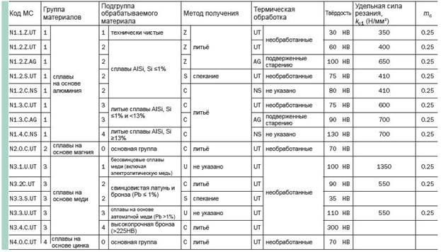 Соответствие материала и группы. Группы материалов. Группы обрабатываемых материалов. ISO группы материалов. Группы материалов ГОСТ.