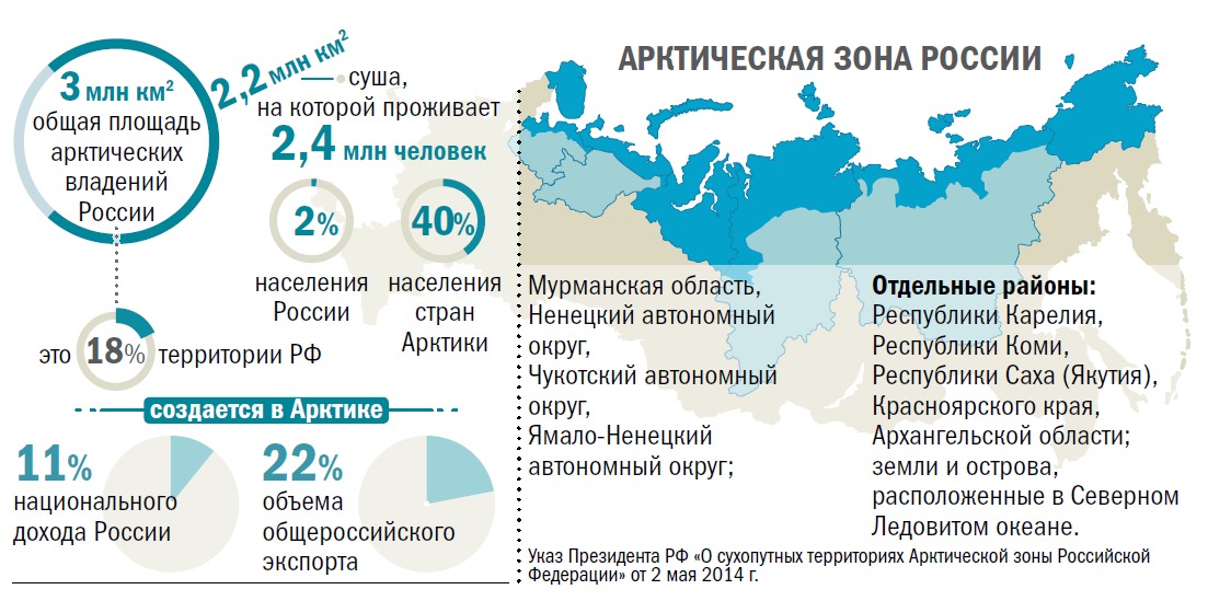 Современные проблемы российского севера проект