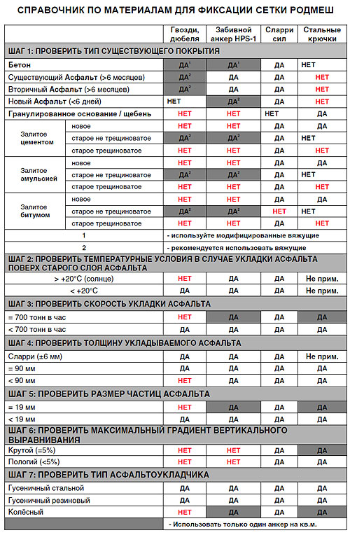 Расход асфальта на 1 м2