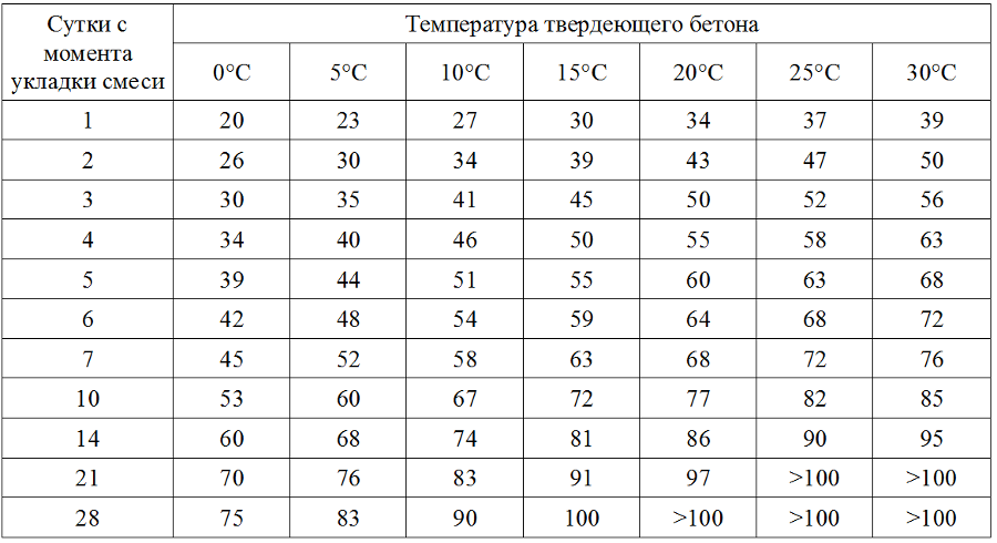 Температурный график набора прочности бетона в30. Таблица набора прочности бетона в25. Набор прочности бетона в15 таблица. Температурный график схватывания бетона.