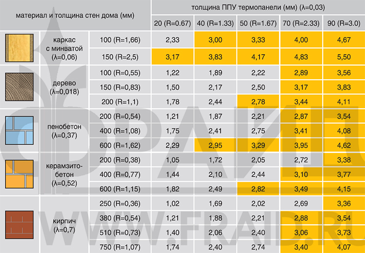 Толщина стен дома. Пеноблок d500 теплопроводность. Теплопроводность кирпичной стены 380. Теплопроводность сибита 200 мм толщина. Толщина стен из разных материалов.