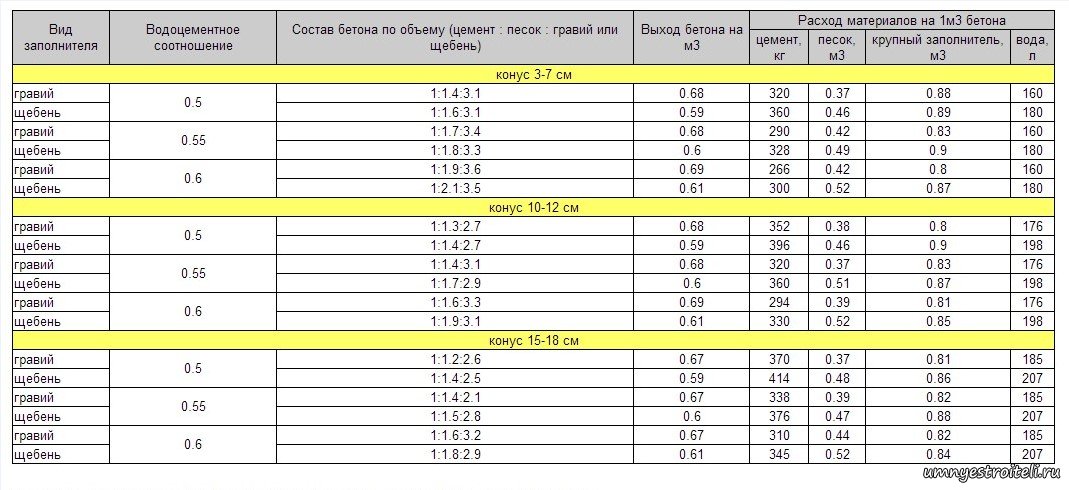 Сколько в 1м3 песка тонн