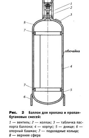 Газовый баллон чертеж. Устройство 50 литрового газового баллона. Газовый баллон 50 литров чертеж. Конструкция газового баллона 50 литров. Схема устройства газового баллона.