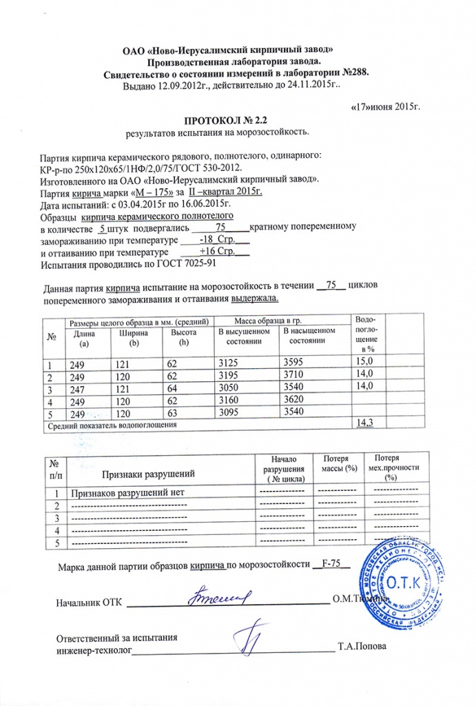 Испытание бетона на морозостойкость. Протокол испытания бетона в20. Испытание бетона протокол 2022. Протокол испытаний кирпич полнотелый м150. Протокол испытания бетона на прочность в 20.