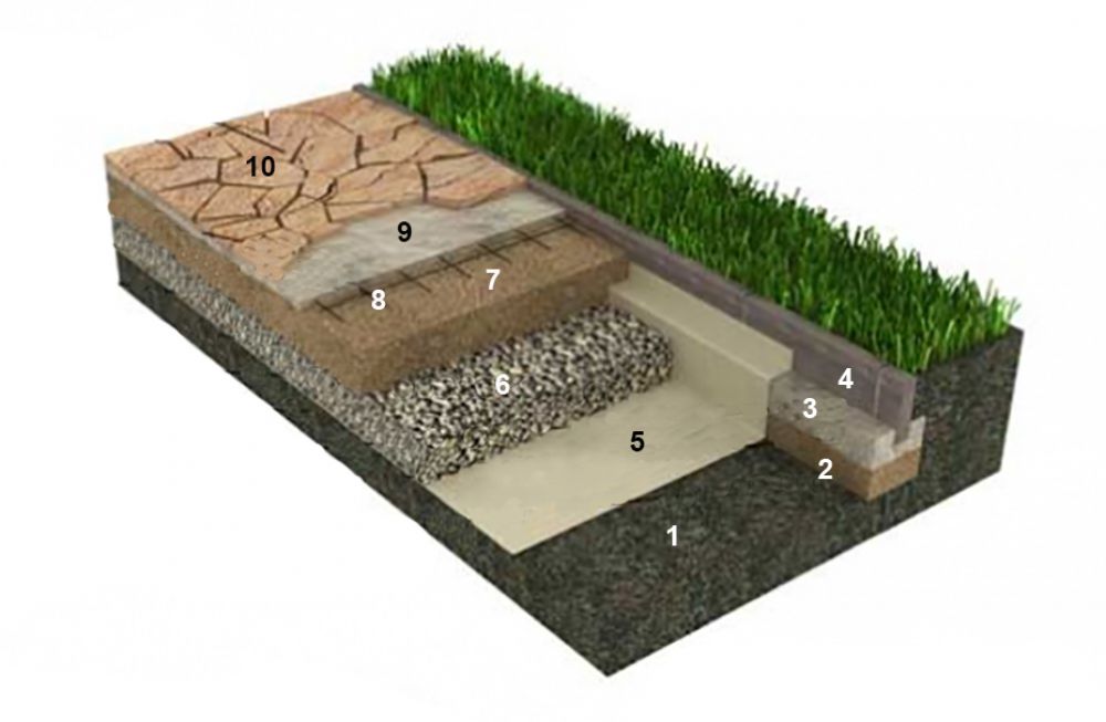 Песчаное основание. Песчано гравийная подушка геотекстиль. Песчано гравийная подушка под тротуарную плитку. Песчано-Гравийное основание. Укладка брусчатки с геотекстилем.