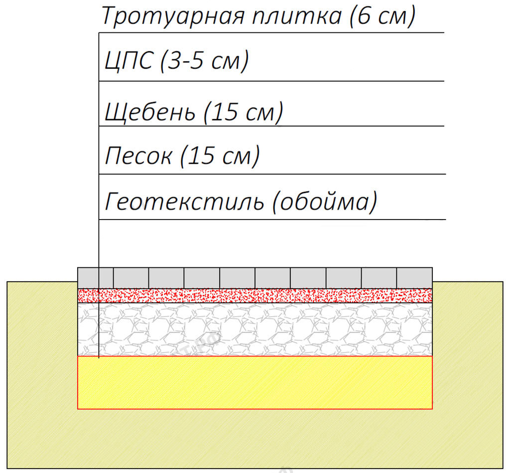 Укладка брусчатки схема слоев