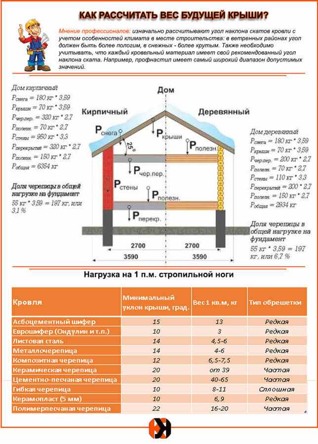 Расчет стропильной системы двухскатной крыши калькулятор и схема для расчета