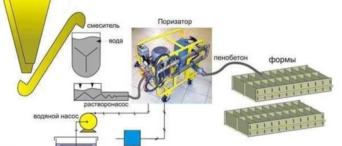Пеногенератор для пенобетона своими руками чертежи