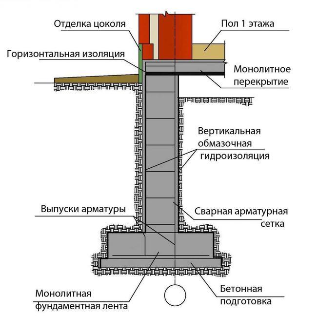 Бетонная подготовка снип – Снип на бетонную подготовку под фундамент .