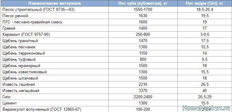 Сколько песка в газели