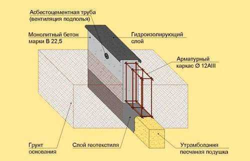 Армокаркас для ленточного фундамента схема