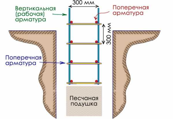 Армирование углов ленточного фундамента фото