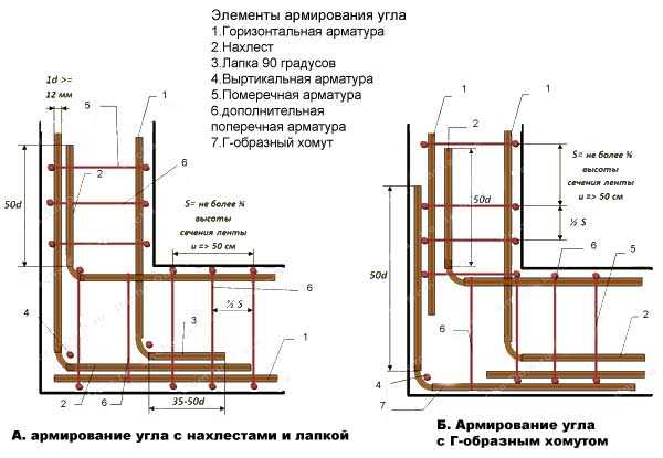 Армирование углов ленточного фундамента фото