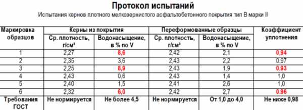 Прочность асфальтобетона при увеличении температуры в жаркие летние дни