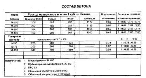 Сколько образцов бетона надо отбирать