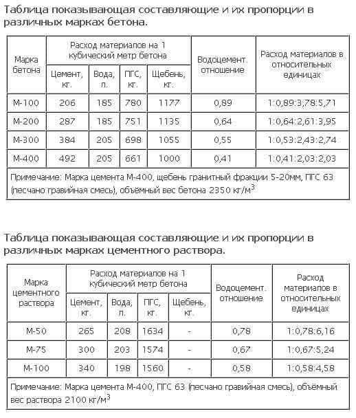 Пропорции бетона под машину