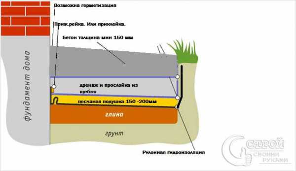 Мягкая отмостка вокруг дома своими руками схема