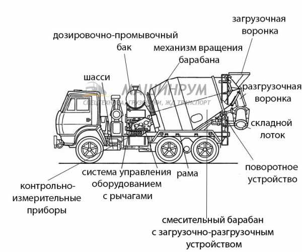 Объем бетономешалки машины м3