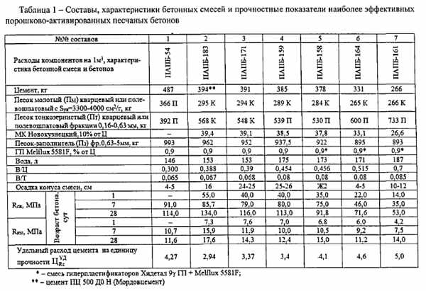 Карта подбора состава бетонной смеси образец