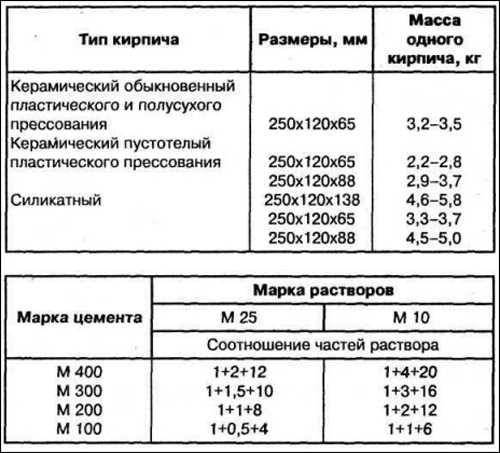 Пропорции раствора для кладки кирпича. Раствор для силикатного кирпича м100. Таблица для цемента кладки кирпича. Состав раствора для силикатного кирпича. Vfhrf hfcndjhf lkz rkflrb gthtujhjljr BP rbhgbxf.