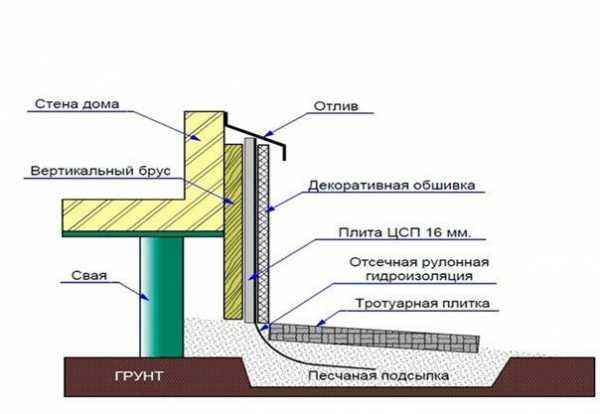 Чем закрыть цоколь свайного фундамента недорого своими руками фото