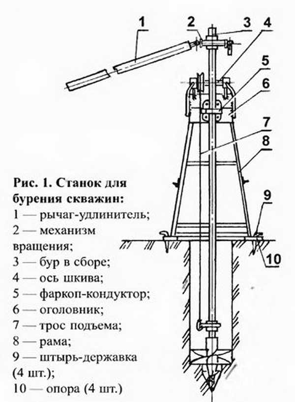 Земляной бур ручной своими руками чертежи фото